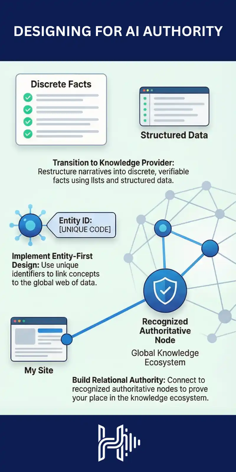 Infographic explaining the trust signals that make a website authoritative for AI and search engines