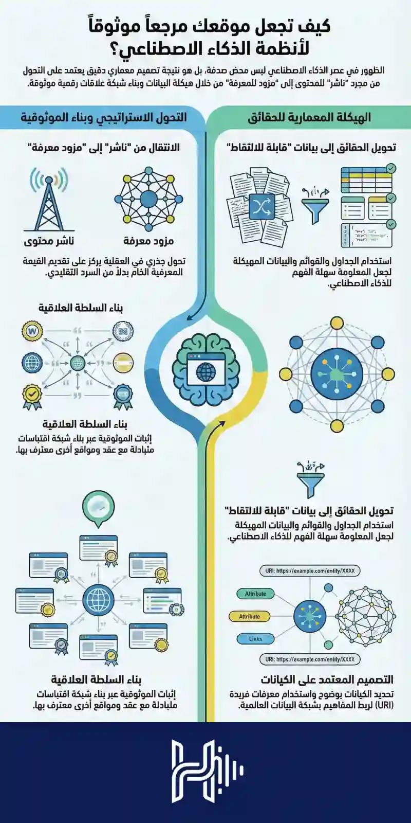 إنفوجرافيك يوضح العوامل التي تجعل الموقع الإلكتروني مرجعًا موثوقًا للذكاء الاصطناعي ومحركات البحث