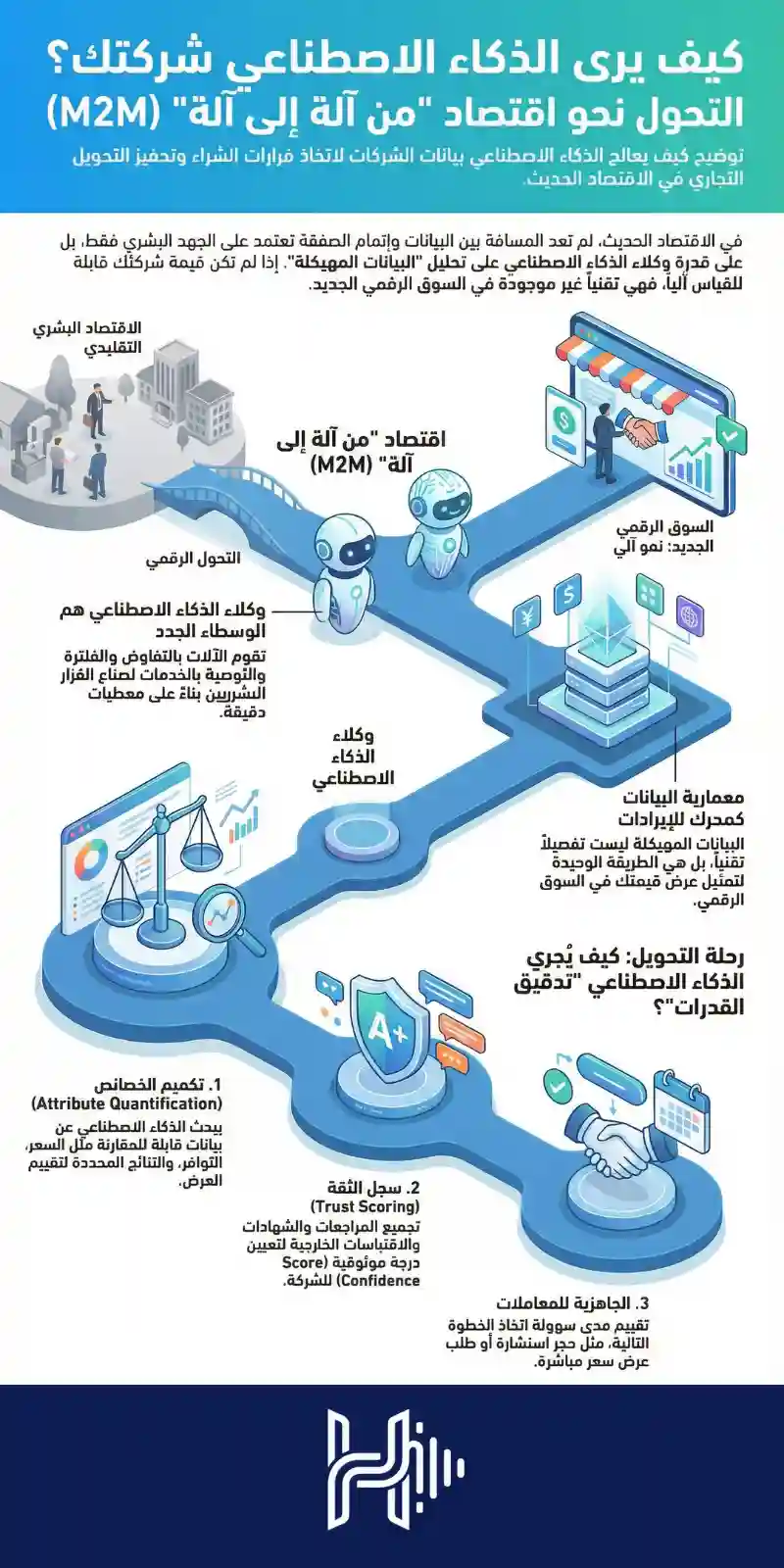 إنفوجرافيك يوضح رحلة هندسة البيانات المهيكلة من فهم الذكاء الاصطناعي للرؤية حتى تحقيق المبيعات وزيادة الإيرادات