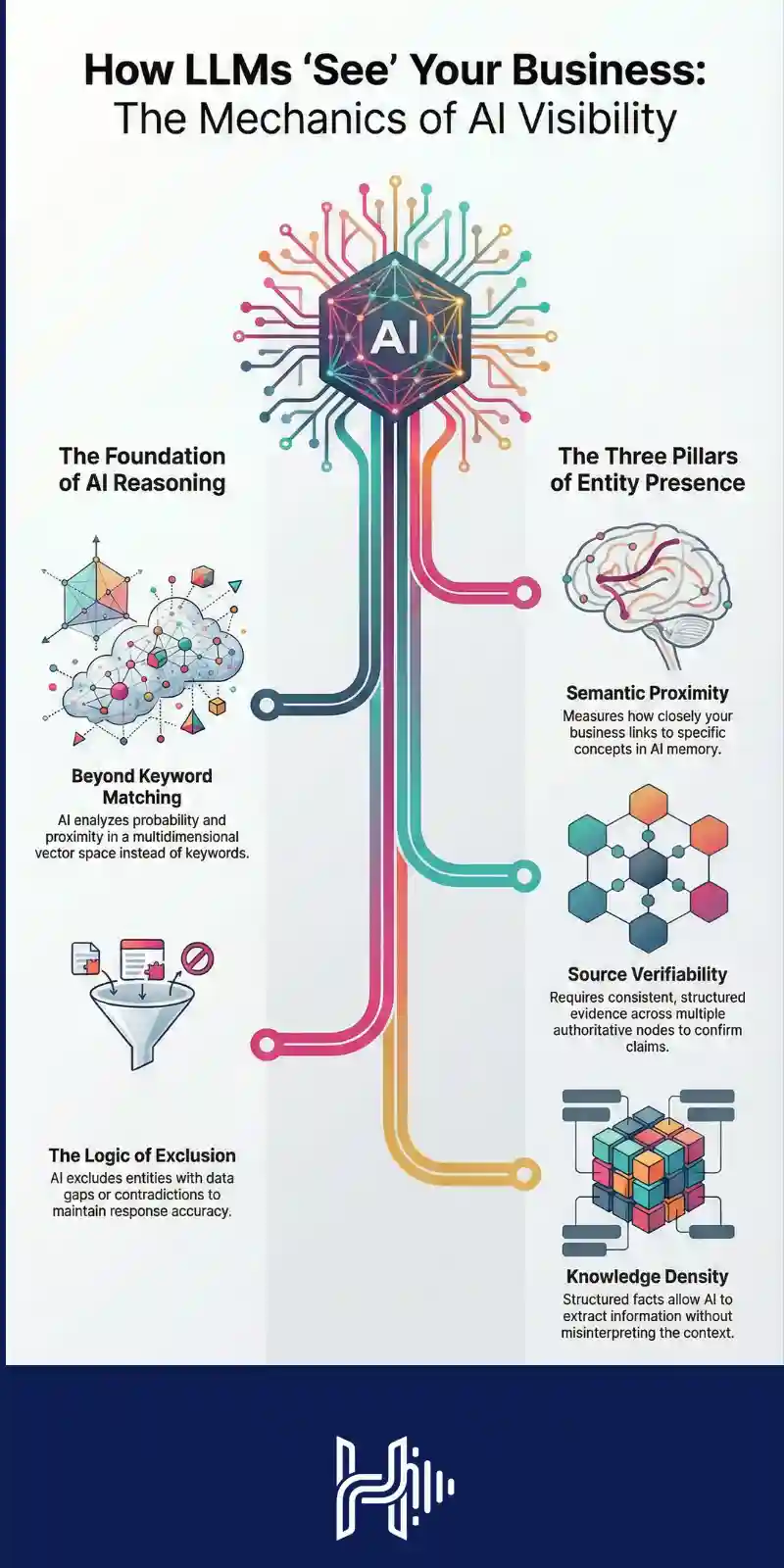 Infographic explaining how AI analyzes digital presence signals to evaluate business entities