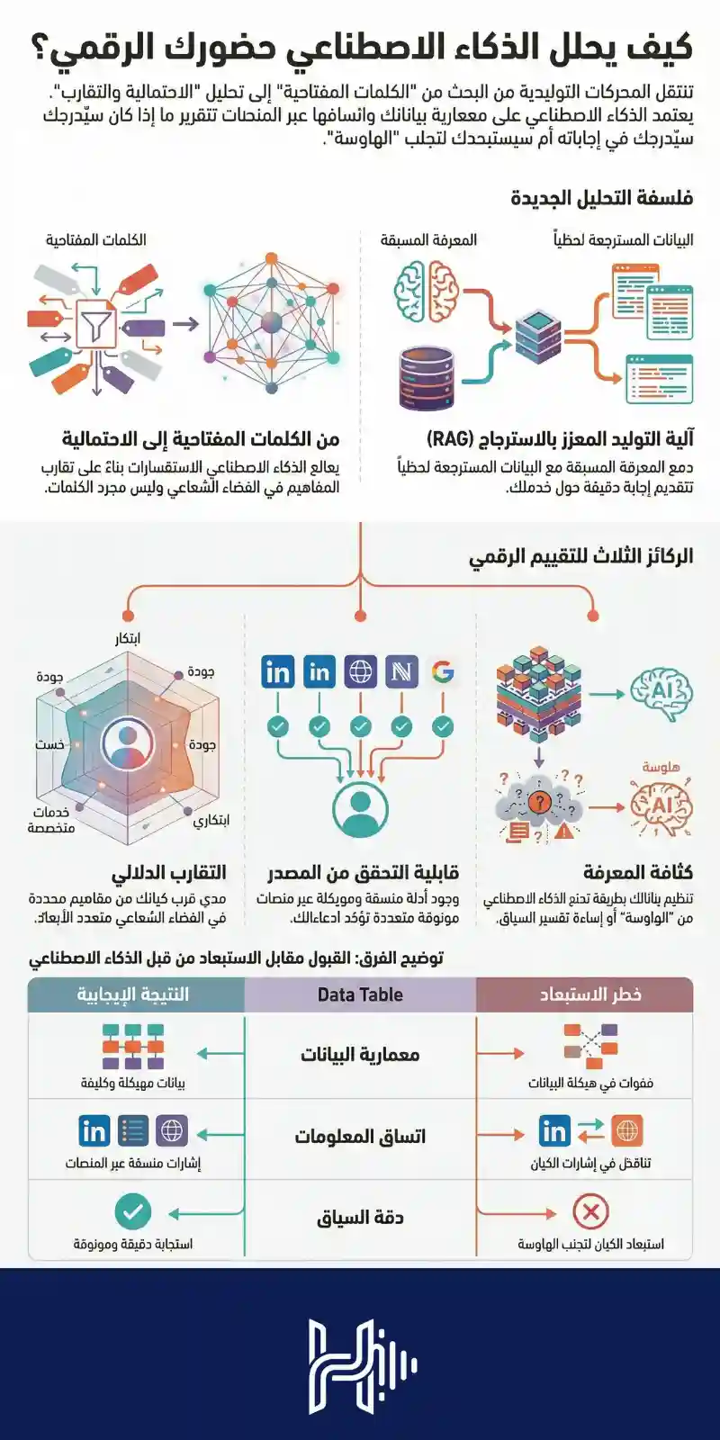 إنفوجرافيك يشرح كيف يقيم الذكاء الاصطناعي الإشارات الرقمية لفهم موثوقية الكيانات التجارية