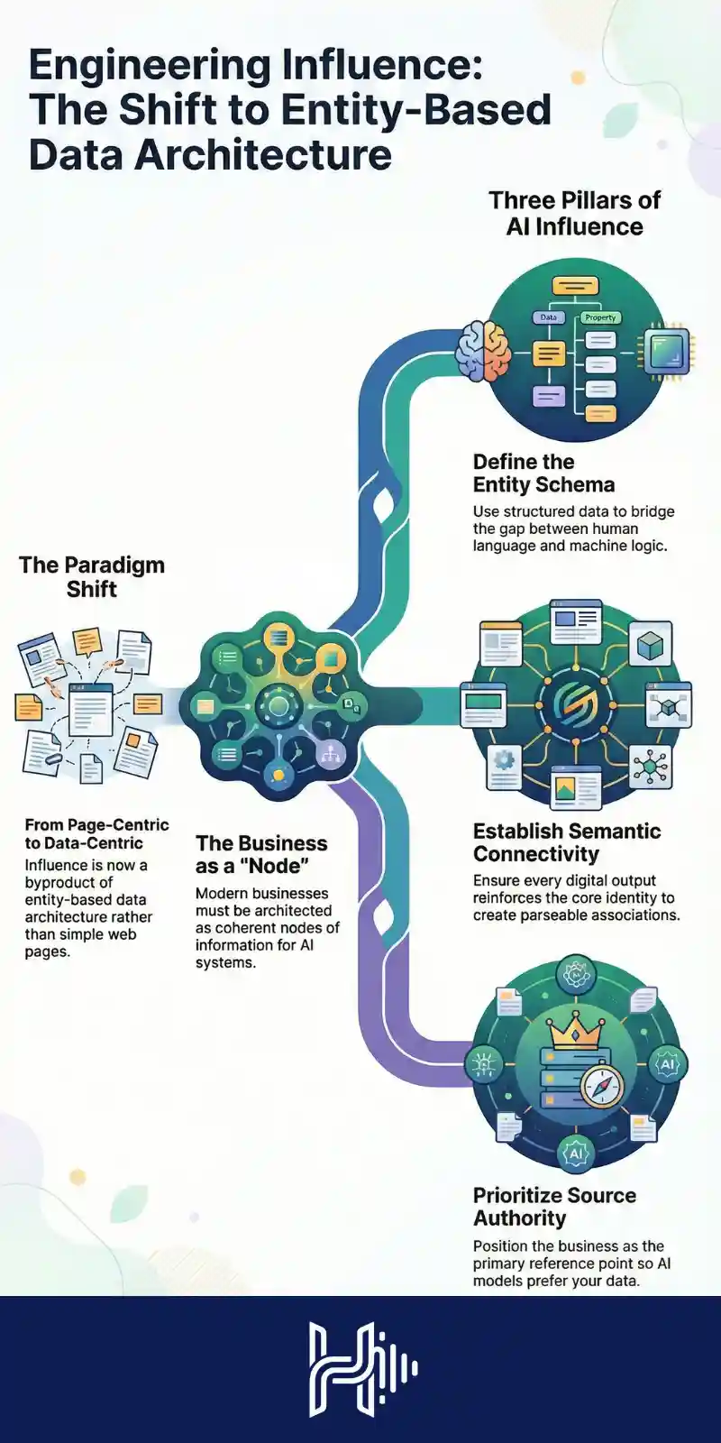Infographic explaining how to engineer digital influence on consumer behavior in the AI era
