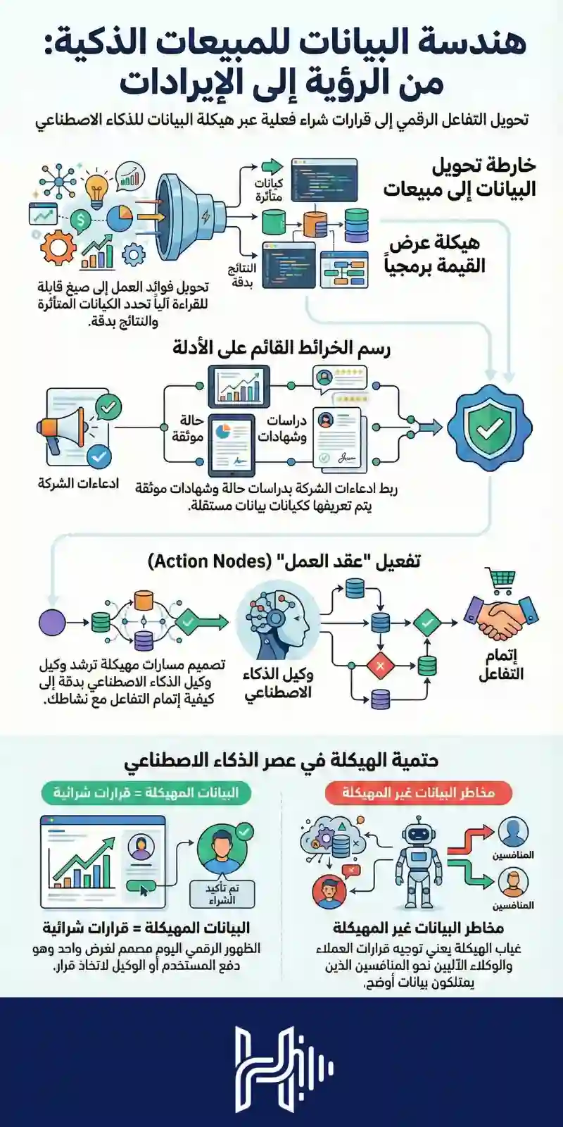 إنفوجرافيك يشرح كيف يفهم الذكاء الاصطناعي الكيانات التجارية ويتفاعل معها ضمن اقتصاد الآلة إلى الآلة