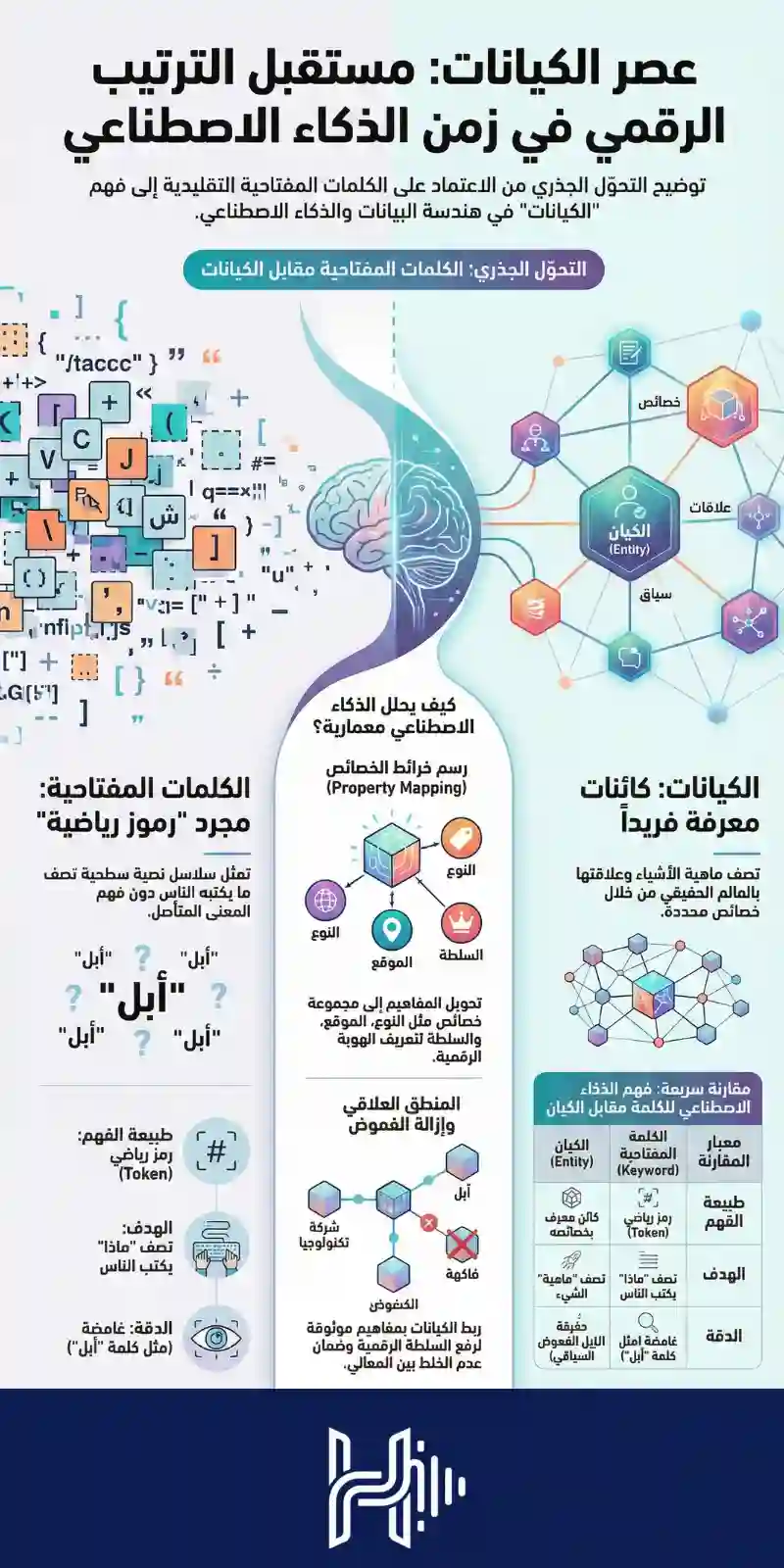 إنفوجرافيك يوضح كيف يفرق الذكاء الاصطناعي بين الكلمات المفتاحية والكيانات الدلالية لفهم المحتوى بدقة