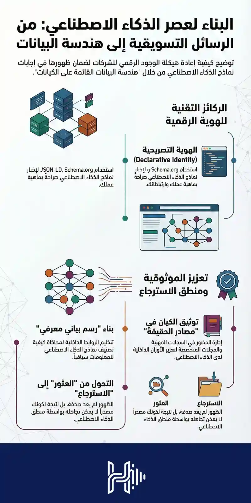 إنفوجرافيك يوضح التحول من التسويق التقليدي إلى هندسة الكيانات الرقمية في عصر الذكاء الاصطناعي