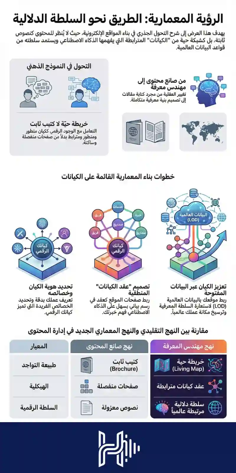 إنفوجرافيك يشرح خطوات بناء السلطة الدلالية عبر هندسة الكيانات لتحسين الظهور الرقمي